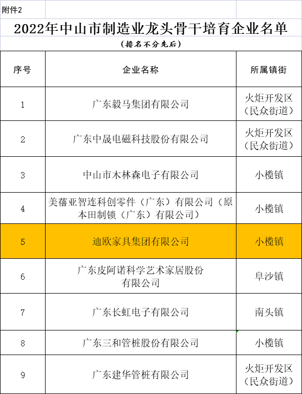 好色先生TV轻质量版下载家具集团上榜中山市制造业龙头骨干培育企业